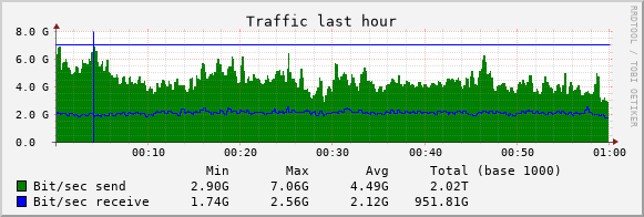 bandwidth usage graph